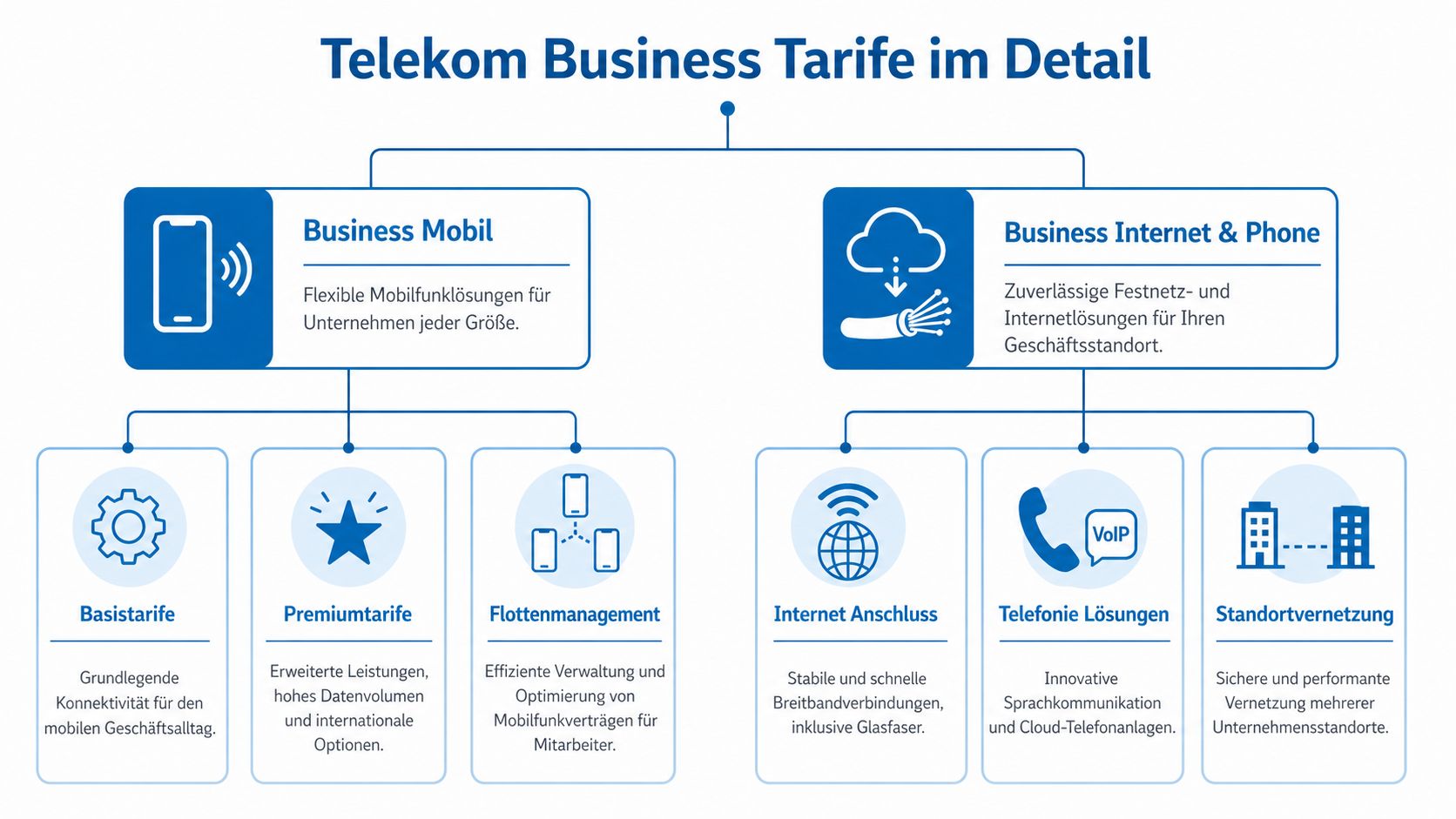 Übersicht der Telekom Business Tarife für Mobilfunk, Festnetz und Internetlösungen für Unternehmen jeder Größe.