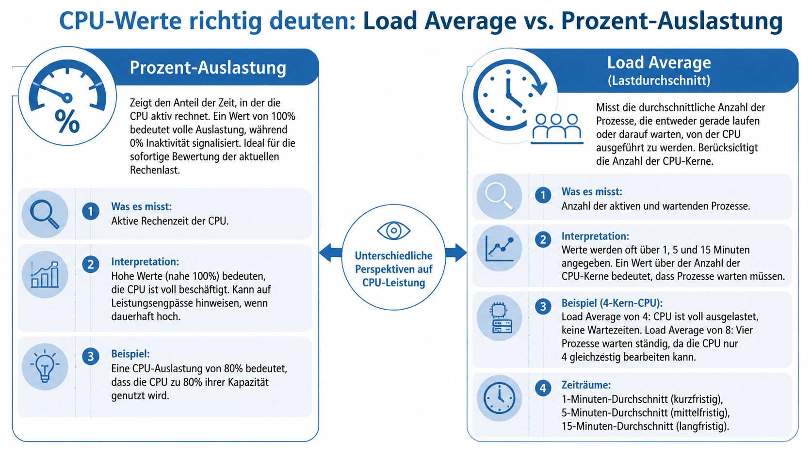 Eine Infografik erklärt den Unterschied zwischen CPU-Auslastung in Prozent und dem Load Average Kennwert.