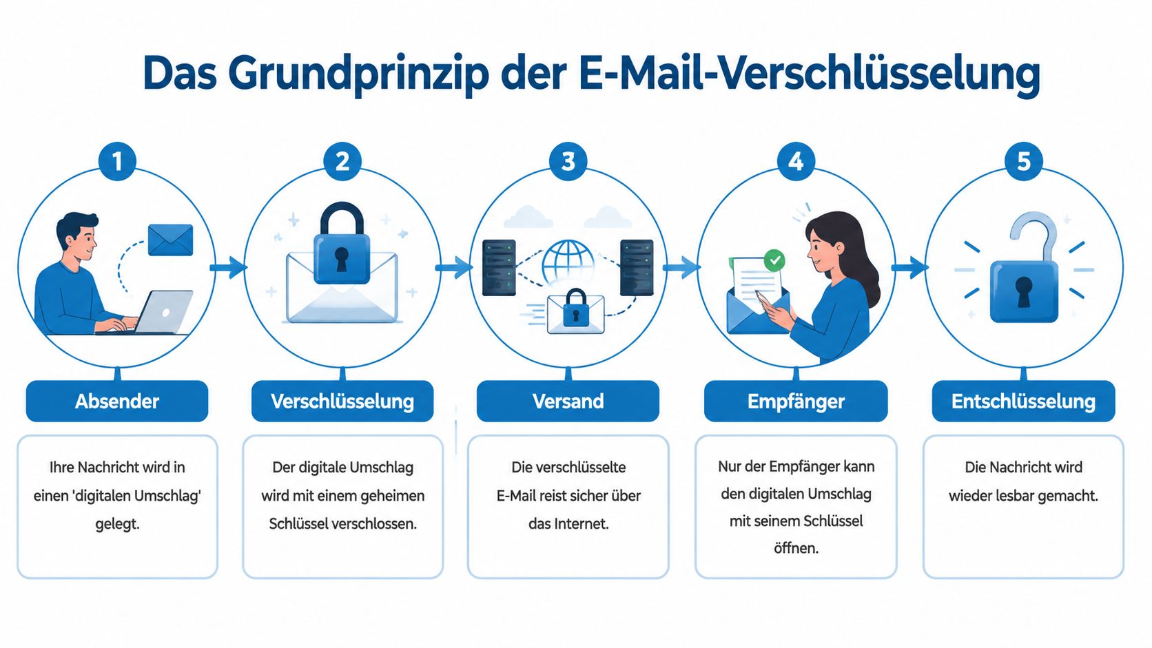 Eine Infografik zeigt in fünf Schritten das Grundprinzip der sicheren E-Mail-Verschlüsselung vom Absender bis zum Empfänger.