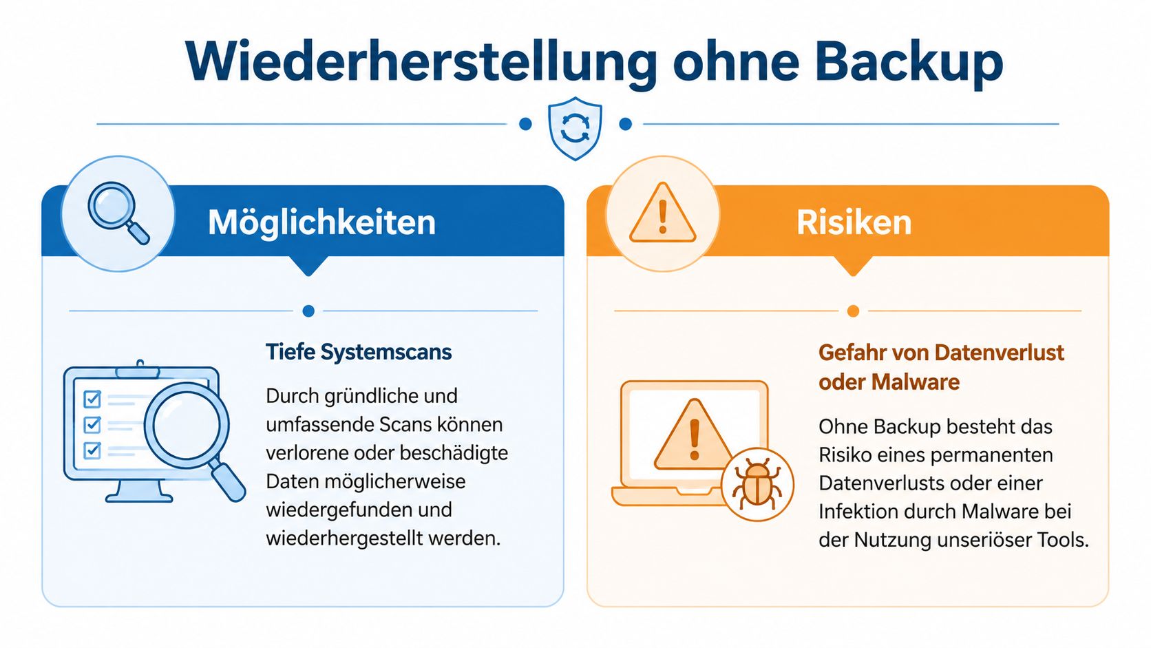 Eine Infografik zum Thema Wiederherstellung von Daten ohne Backup mit ihren Möglichkeiten und damit verbundenen Risiken.