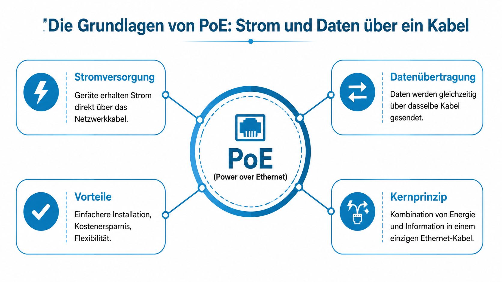 Eine Infografik zur Erklärung von PoE, die zeigt, wie Strom und Daten über ein einziges Ethernet-Kabel fließen.