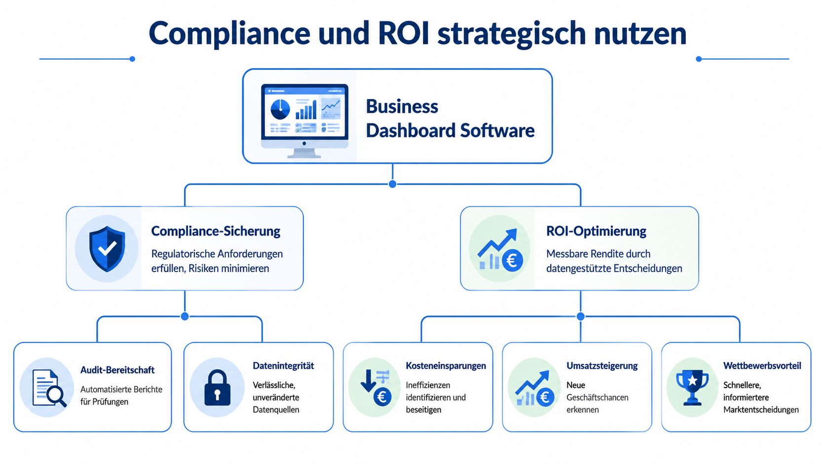 Ein Flussdiagramm, das die strategische Nutzung von Business Dashboard Software für Compliance und ROI-Optimierung in Unternehmen veranschaulicht.