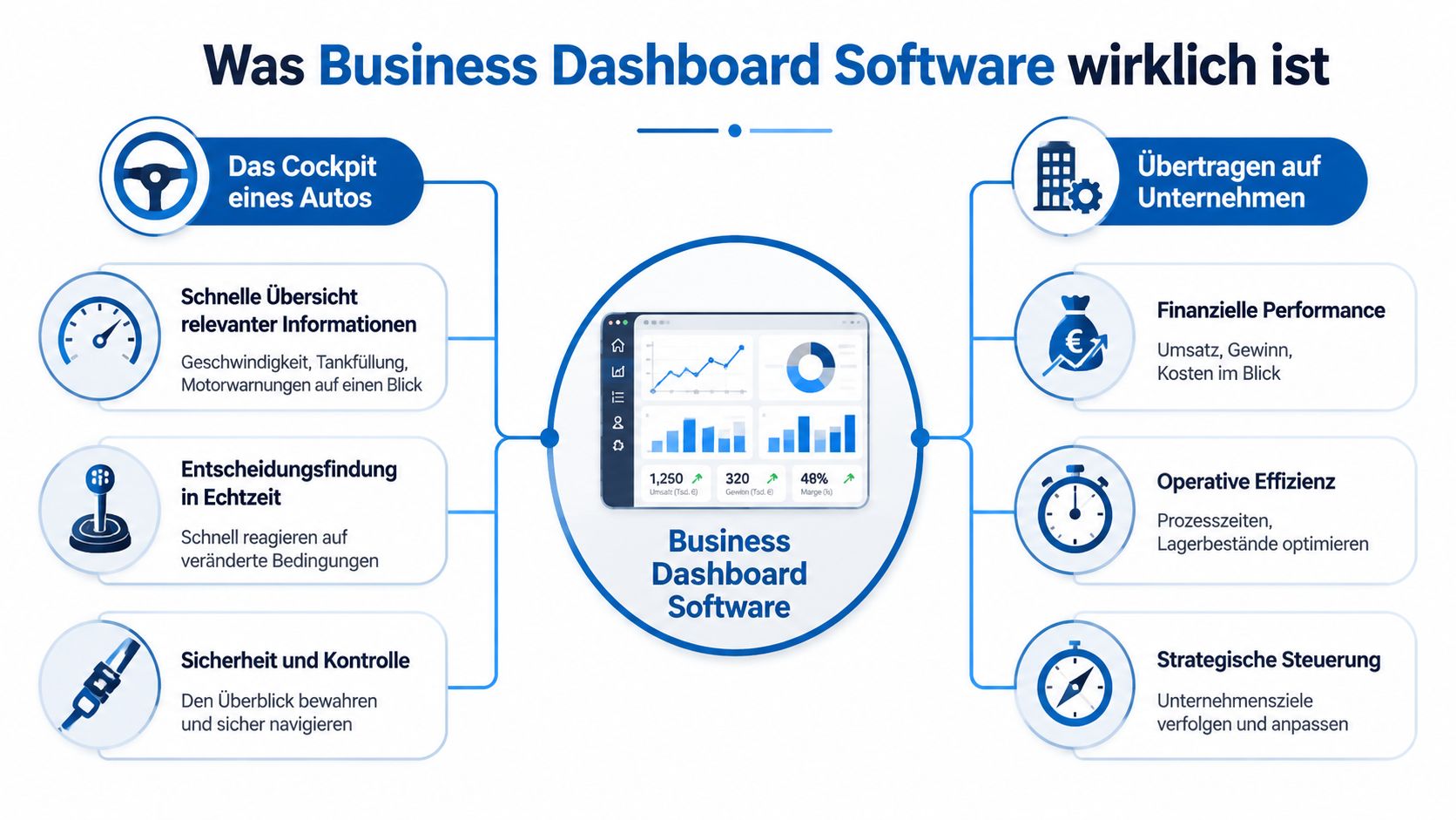 Eine Infografik, die Business Dashboard Software mit dem Cockpit eines Autos und unternehmerischen Kennzahlen vergleicht.