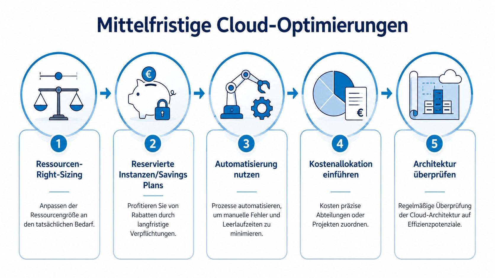 Eine Infografik zur Darstellung fünf mittelfristiger Schritte für die Optimierung von Cloud-Kosten und Ressourcen in Unternehmen.