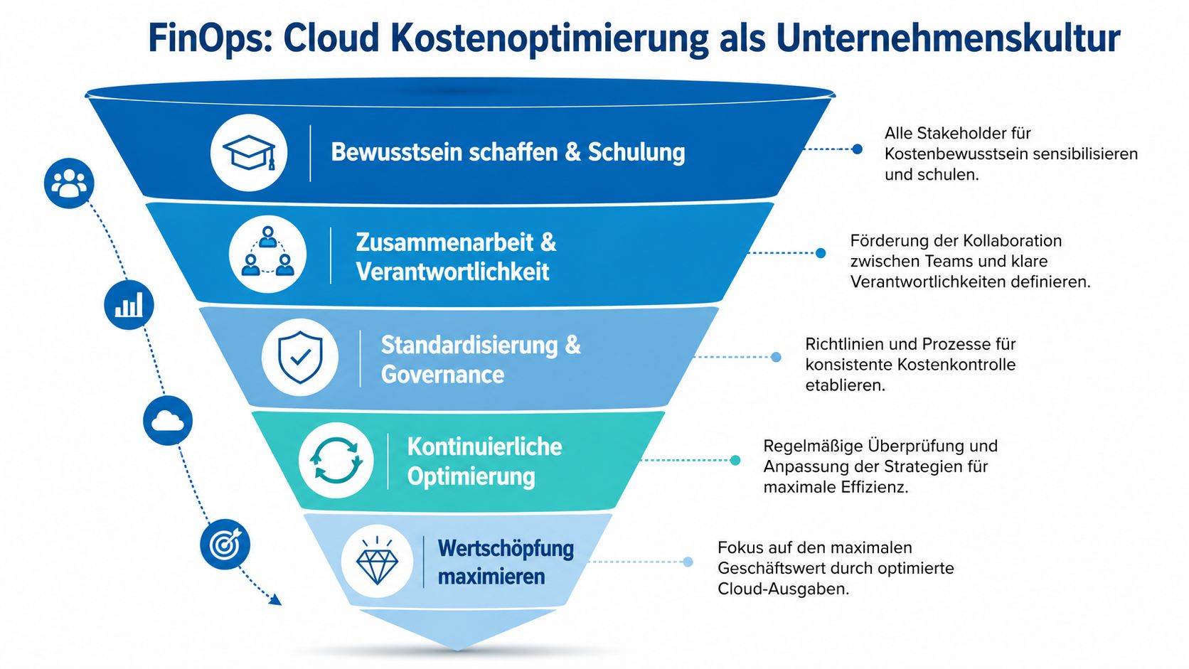 Ein Trichterdiagramm, das die fünf Phasen der FinOps-Strategie zur Cloud-Kostenoptimierung als Unternehmenskultur darstellt.