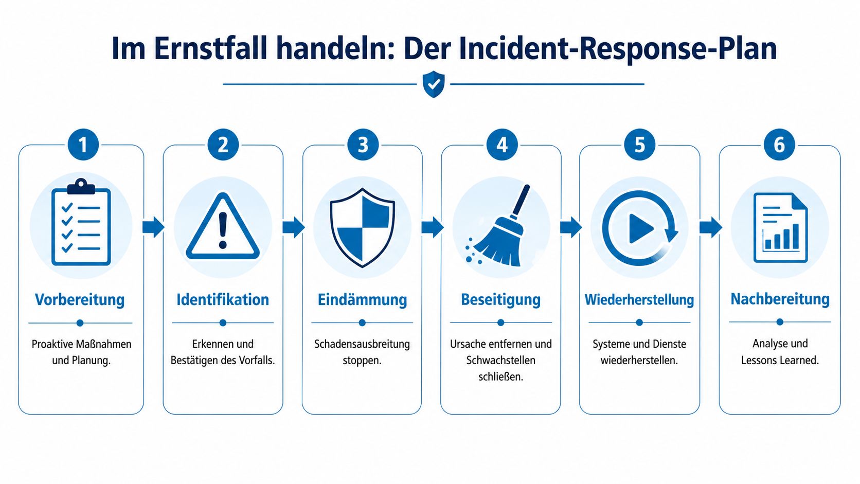 Eine Infografik, die die sechs Phasen des Incident-Response-Plans für das Notfallmanagement in Unternehmen übersichtlich darstellt.