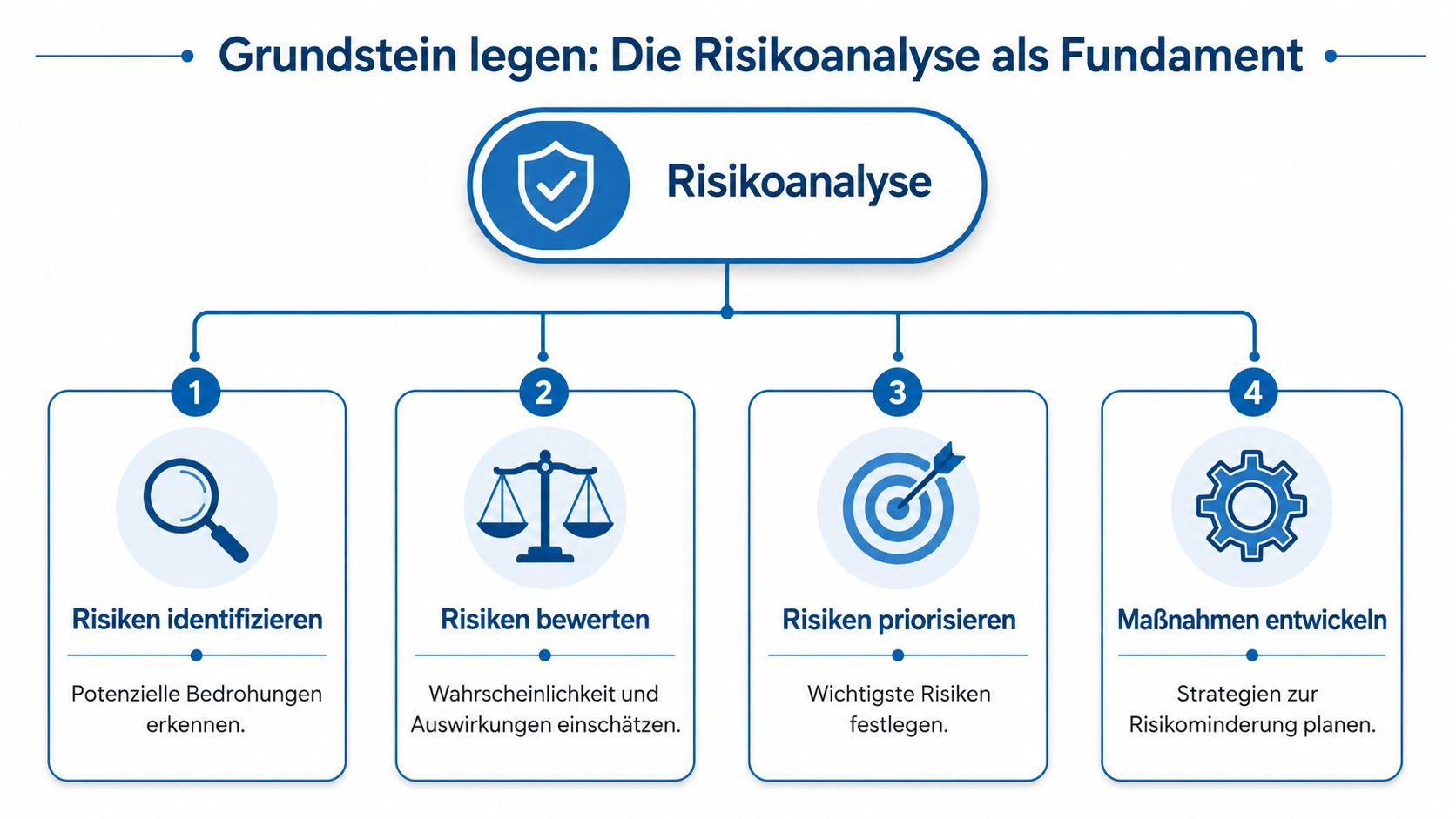 Ein Flussdiagramm, das die vier Schritte der Risikoanalyse erklärt: Identifizieren, Bewerten, Priorisieren und Maßnahmen entwickeln.