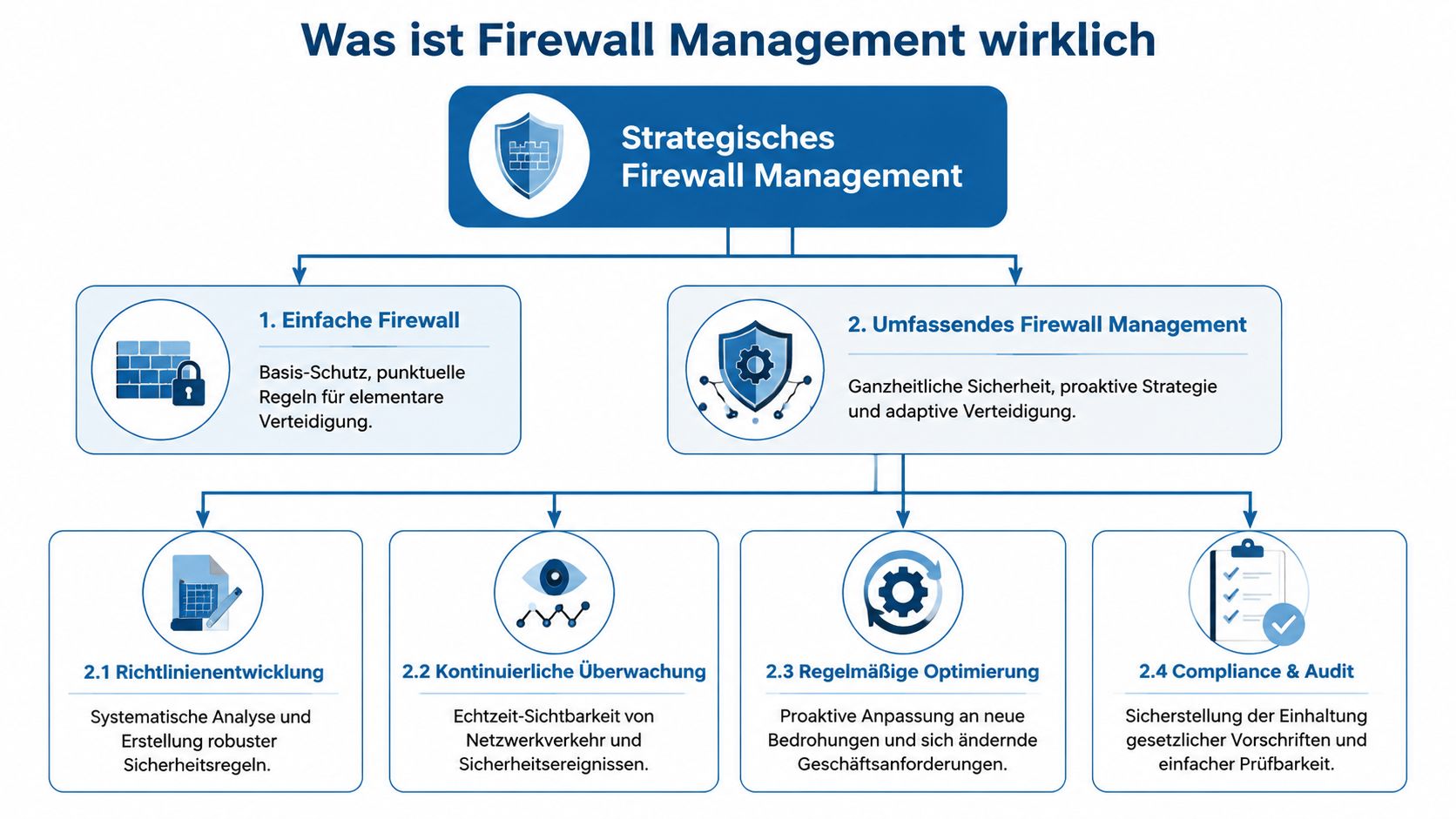 Ein Flussdiagramm, das den Unterschied zwischen einfacher Firewall-Konfiguration und umfassendem, strategischem Firewall-Management in Unternehmen veranschaulicht.