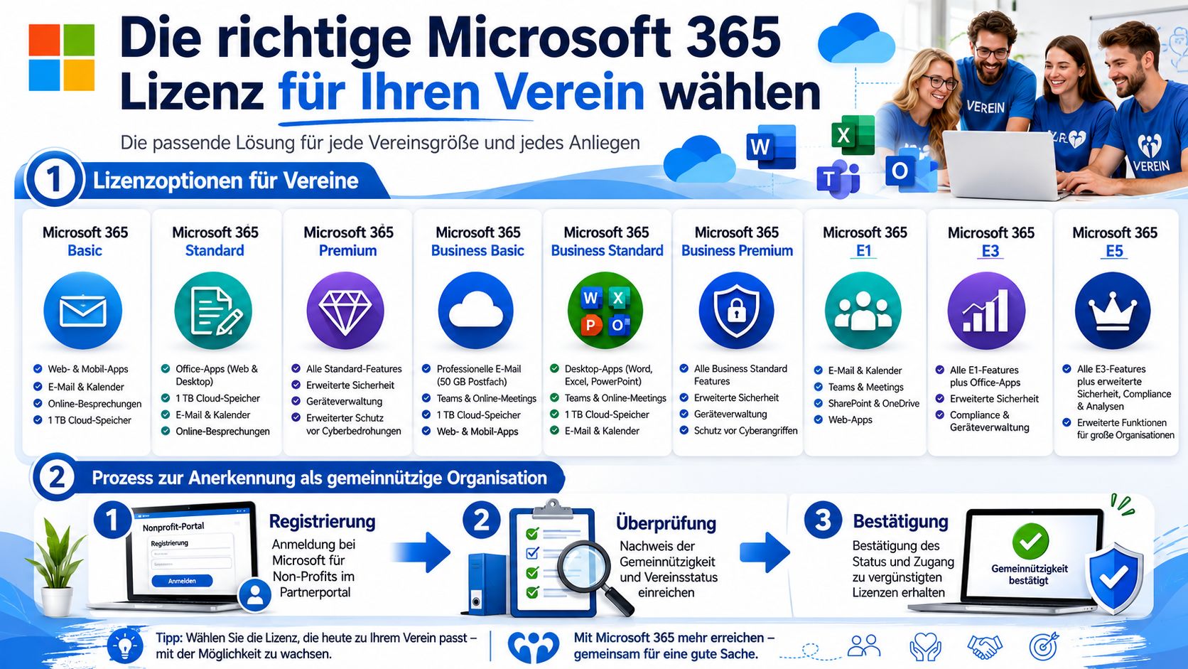 Eine Übersicht verschiedener Microsoft 365 Lizenzoptionen für Vereine und der Prozess zur Anerkennung als gemeinnützige Organisation.