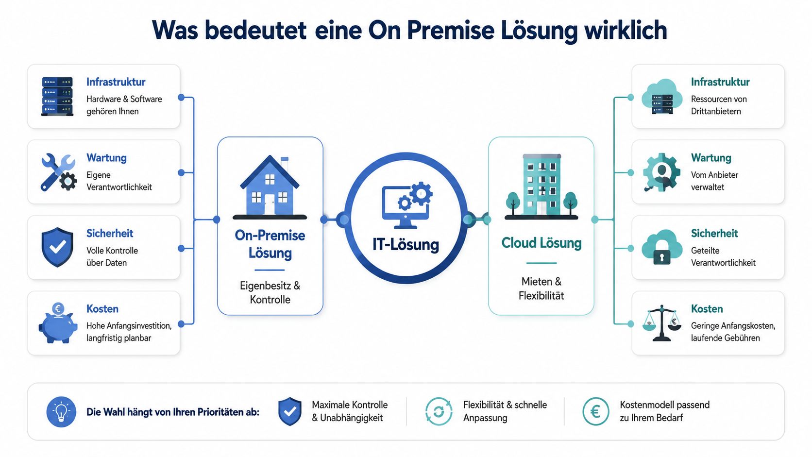 Vergleichsgrafik zwischen On-Premise-Lösungen und Cloud-Lösungen hinsichtlich Infrastruktur, Wartung, Sicherheit und Kosten für IT-Entscheidungen.