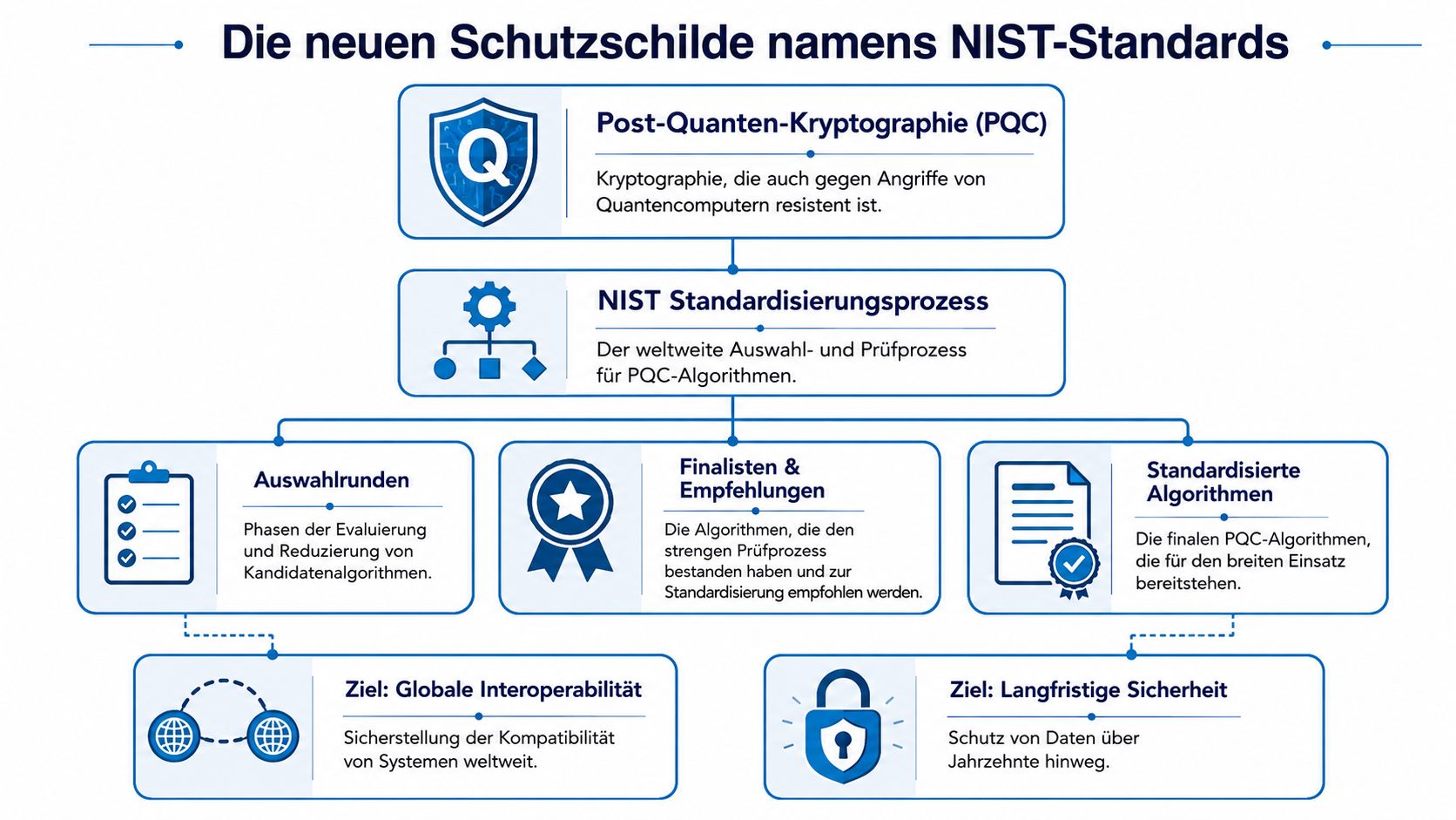 Infografik zum NIST-Standardisierungsprozess für Post-Quanten-Kryptografie zur Sicherung von Daten gegen zukünftige Angriffe durch Quantencomputer.