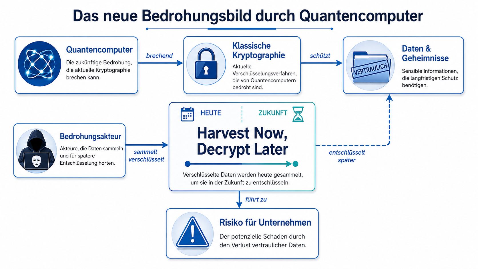 Eine Infografik erklärt die Bedrohung durch Quantencomputer und die Harvest Now, Decrypt Later Taktik für sensible Daten.
