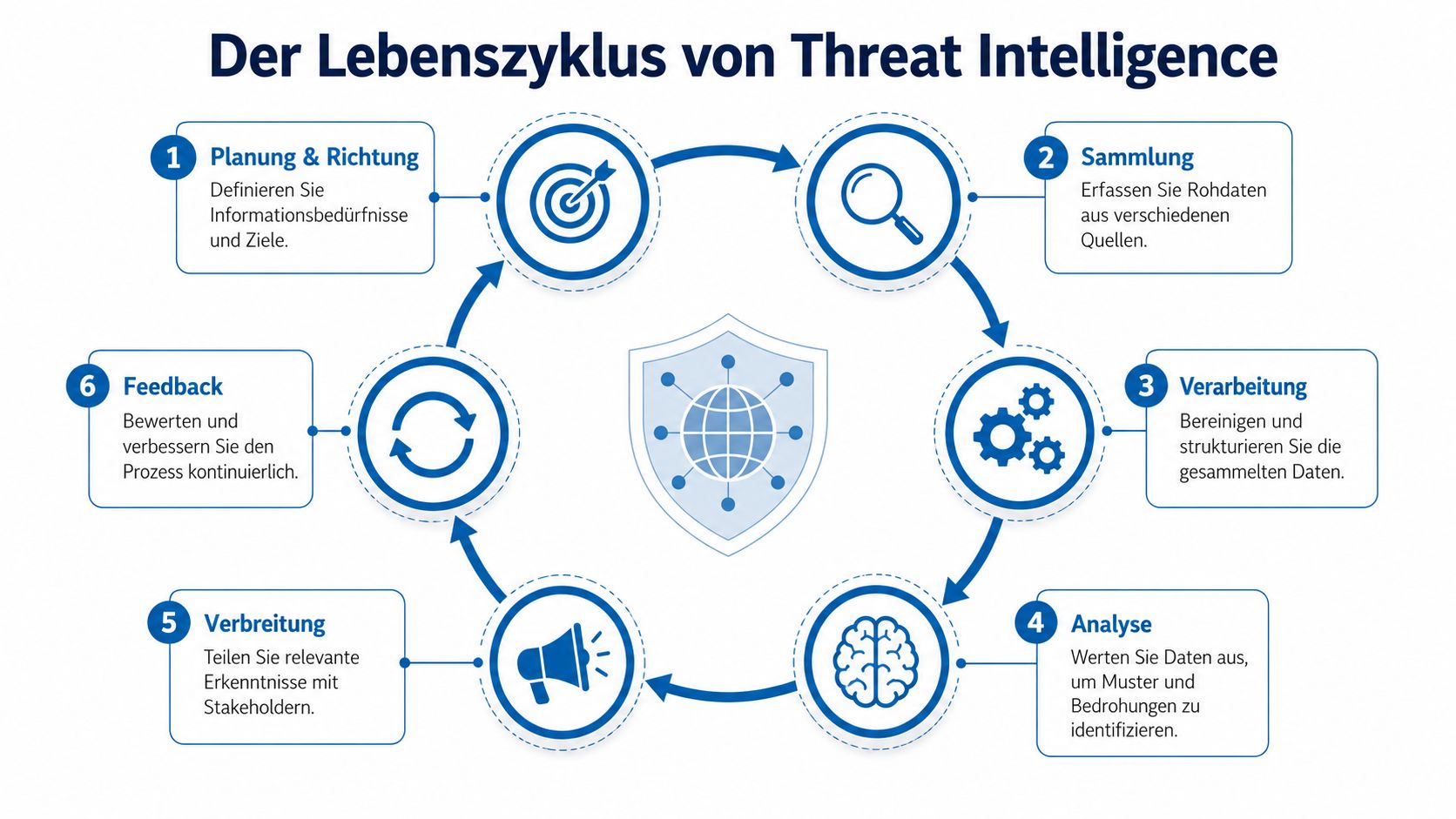 Eine Infografik zum Lebenszyklus von Threat Intelligence mit sechs Schritten in einem kreisförmigen Prozessdiagramm dargestellt.