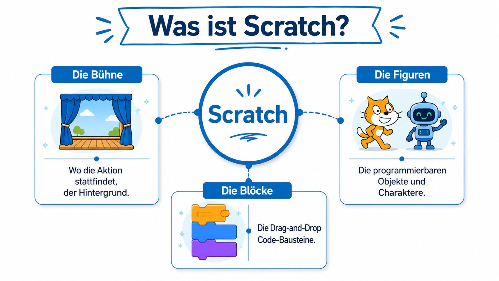 Eine illustrierte Übersicht, die die Grundelemente der Programmiersprache Scratch erklärt: die Bühne, die Figuren und die Blöcke.
