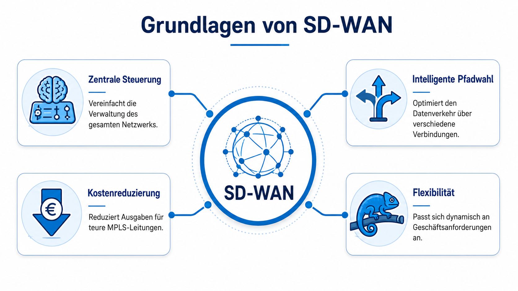 Infografik über die Grundlagen von SD-WAN mit den vier Kernvorteilen zentraler Steuerung, Pfadwahl, Kosteneffizienz und Flexibilität.