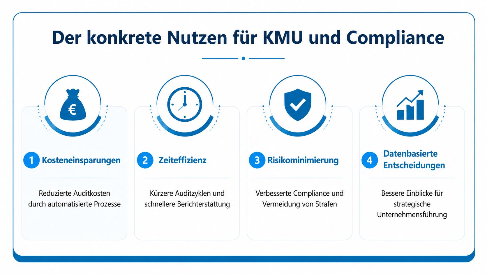 Infografik über die Vorteile von Audit-Management-Software für kleine und mittlere Unternehmen in den Bereichen Kosten, Zeit und Compliance.