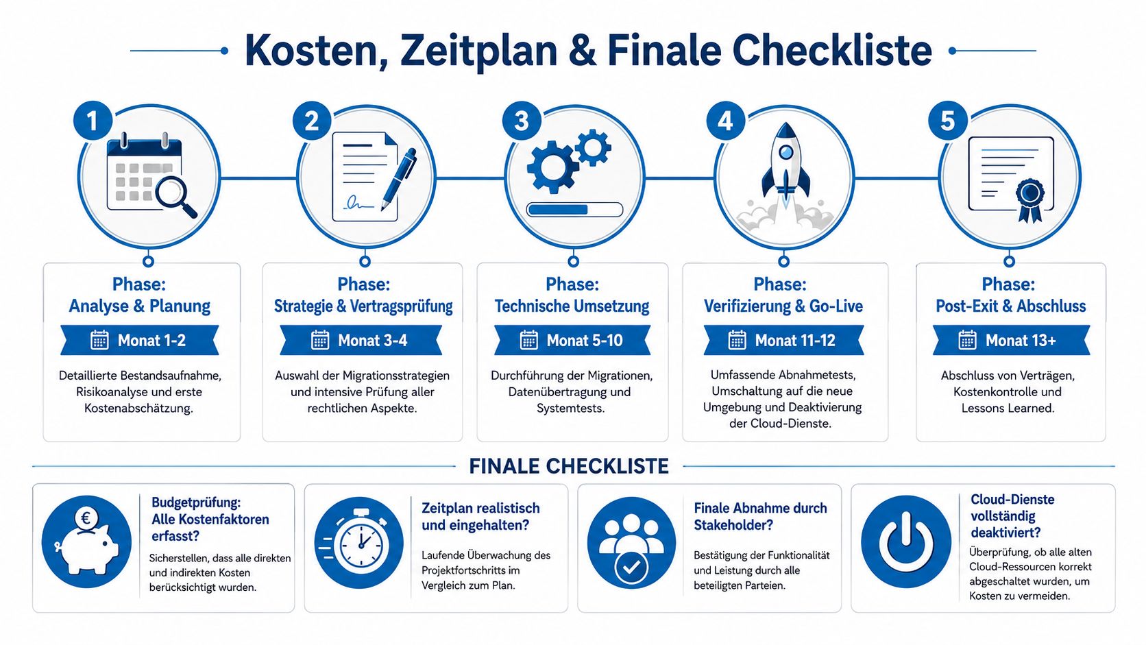 Eine Infografik zur Cloud-Exit-Strategie mit fünf Phasen, einem Zeitplan und einer finalen Checkliste für Unternehmen.