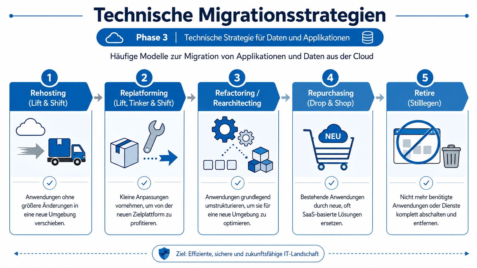 Übersicht der fünf technischen Migrationsstrategien zur Verlagerung von Applikationen und Daten in die Cloud oder aus dieser heraus.