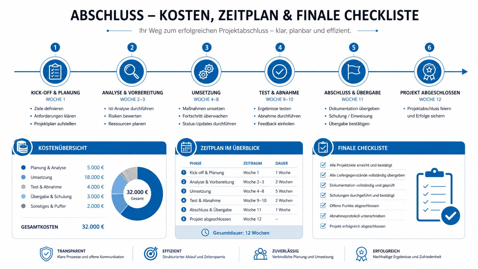 Übersichtlicher Projektplan für einen erfolgreichen Projektabschluss mit Phasen, Zeitplan, Kostenaufstellung und einer finalen Checkliste.