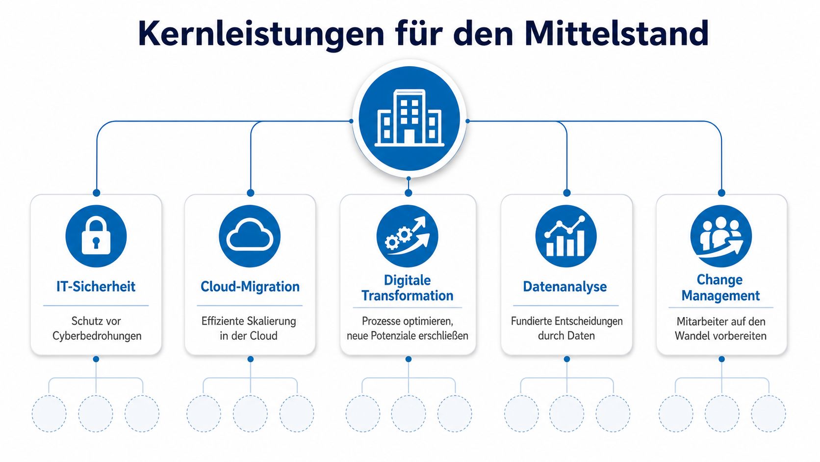Eine Infografik zeigt die Kernleistungen für den Mittelstand, inklusive IT-Sicherheit, Cloud-Migration, digitale Transformation, Datenanalyse und Change Management.