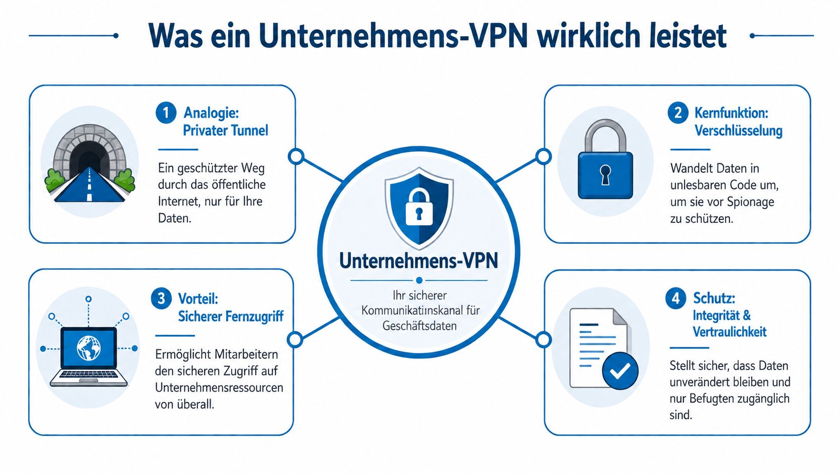 Infografik zur Erklärung der Funktionen eines Unternehmens-VPNs: Privater Tunnel, Verschlüsselung, Fernzugriff sowie Schutz der Datenintegrität.