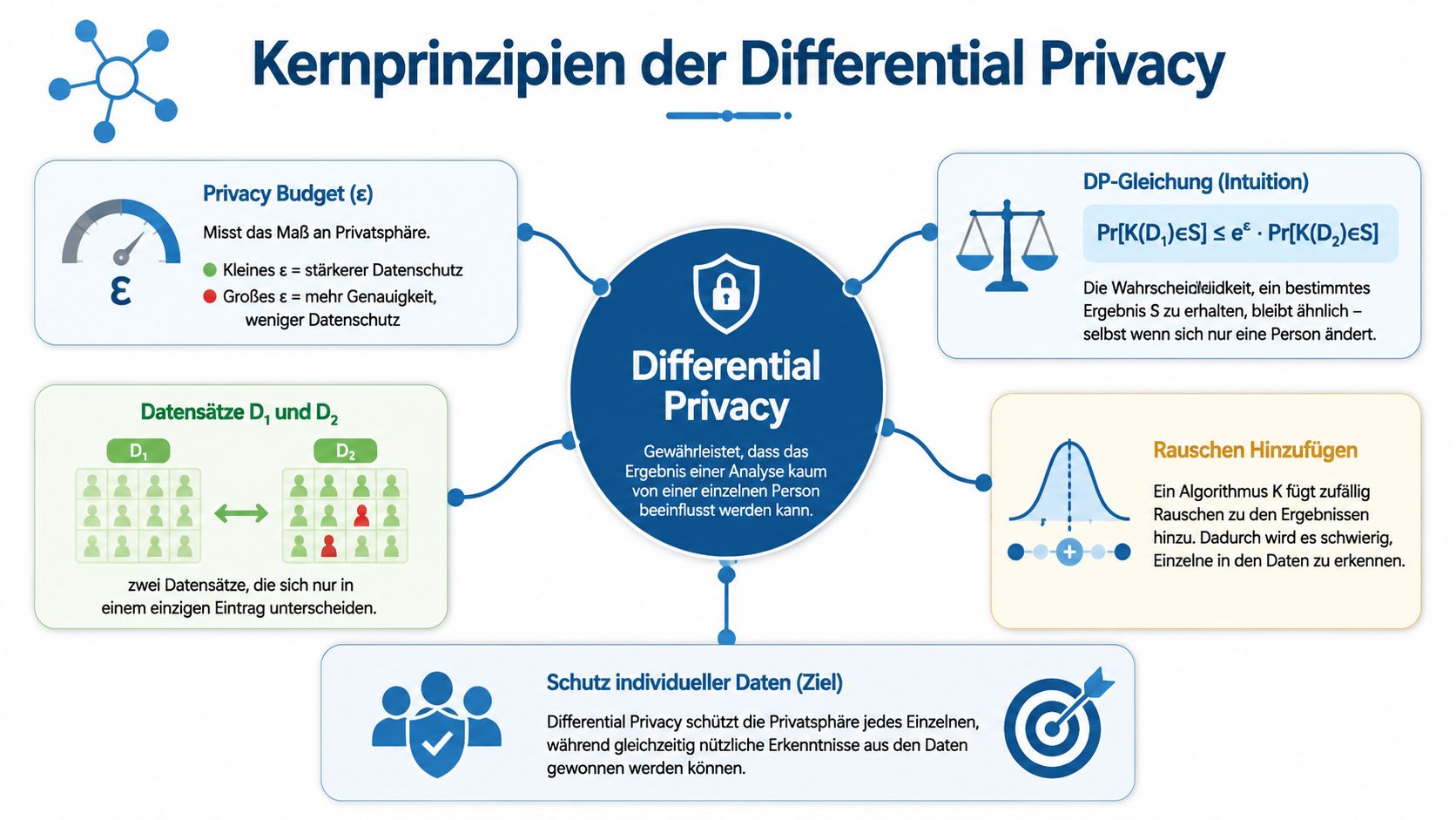 Infografik über die Kernprinzipien von Differential Privacy mit Erklärungen zu Privacy Budget, Datensätzen, mathematischer Gleichung und Rauschhinzufügung.