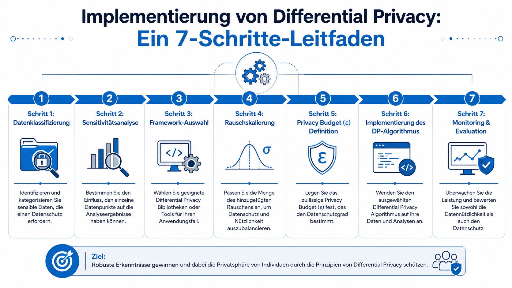 Eine Infografik, die den 7-Schritte-Leitfaden zur Implementierung von Differential Privacy in der Datenanalyse veranschaulicht.