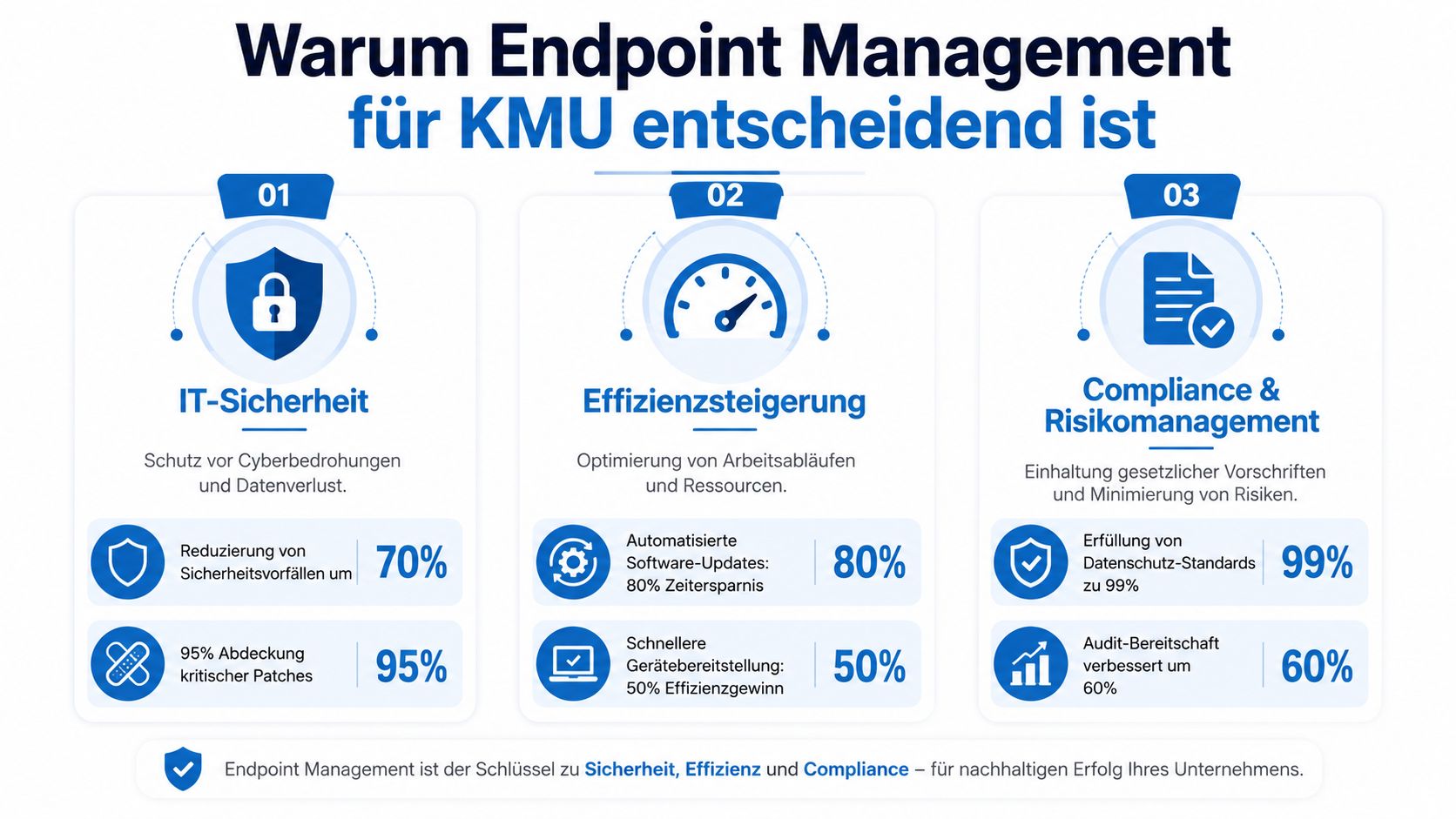 Eine Infografik erklärt die Vorteile von Endpoint Management für kleine und mittlere Unternehmen in den Bereichen IT-Sicherheit.