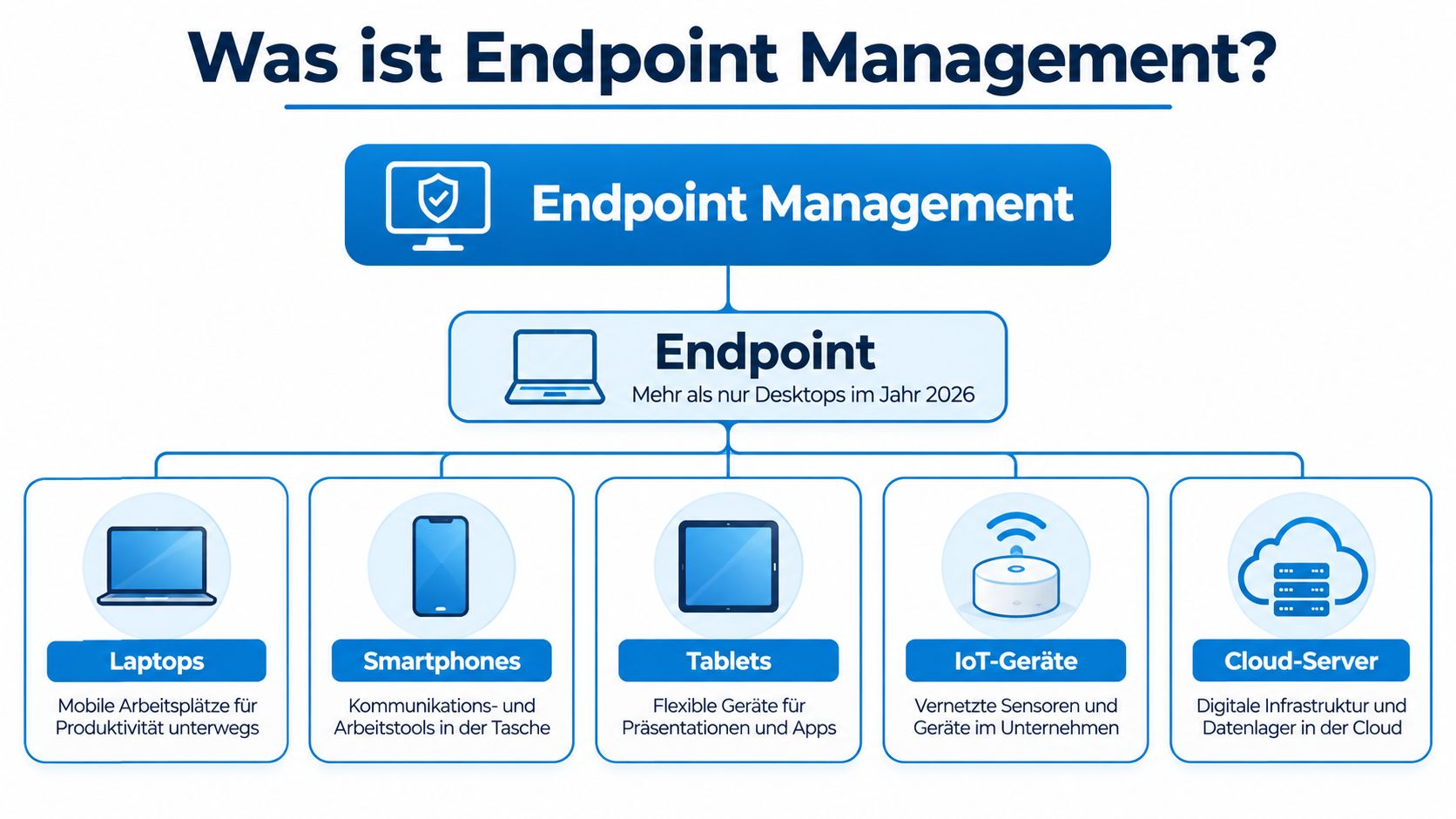 Ein übersichtliches Diagramm erklärt Endpoint Management als Verwaltung von Laptops, Smartphones, Tablets, IoT-Geräten und Cloud-Servern.
