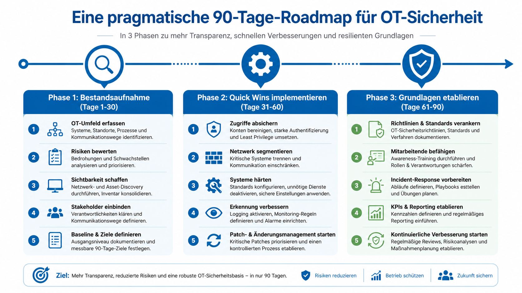 Eine 90-Tage-Roadmap in drei Phasen zur Verbesserung der IT-Sicherheit in industriellen Steuerungssystemen und der OT-Umgebung.