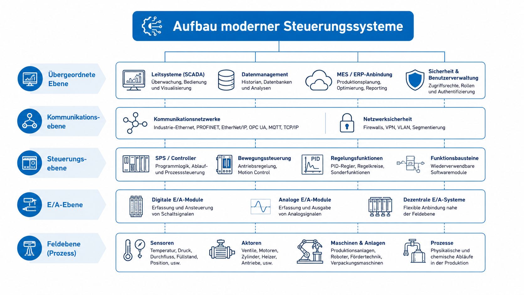 Ein übersichtliches Diagramm zum Aufbau moderner industrieller Steuerungssysteme, unterteilt in fünf verschiedene Ebenen von der Feldebene bis zur Leitebene.
