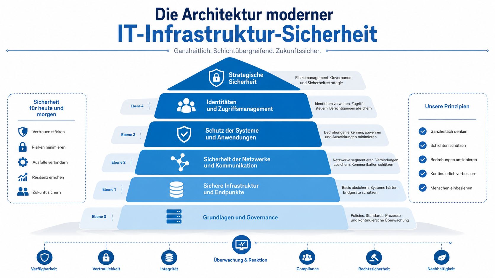 Grafik zur IT-Infrastruktur-Sicherheit mit einem geschichteten Pyramidenmodell und strategischen Prinzipien für ein Unternehmen.