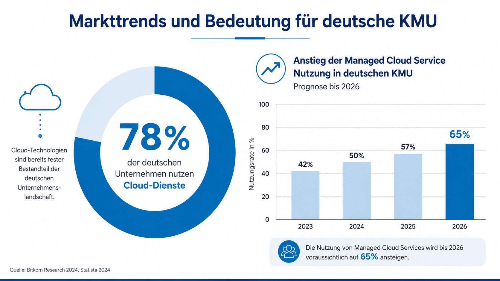 Infografik zur Nutzung von Cloud-Diensten und Managed Cloud Services in deutschen Unternehmen und KMU.