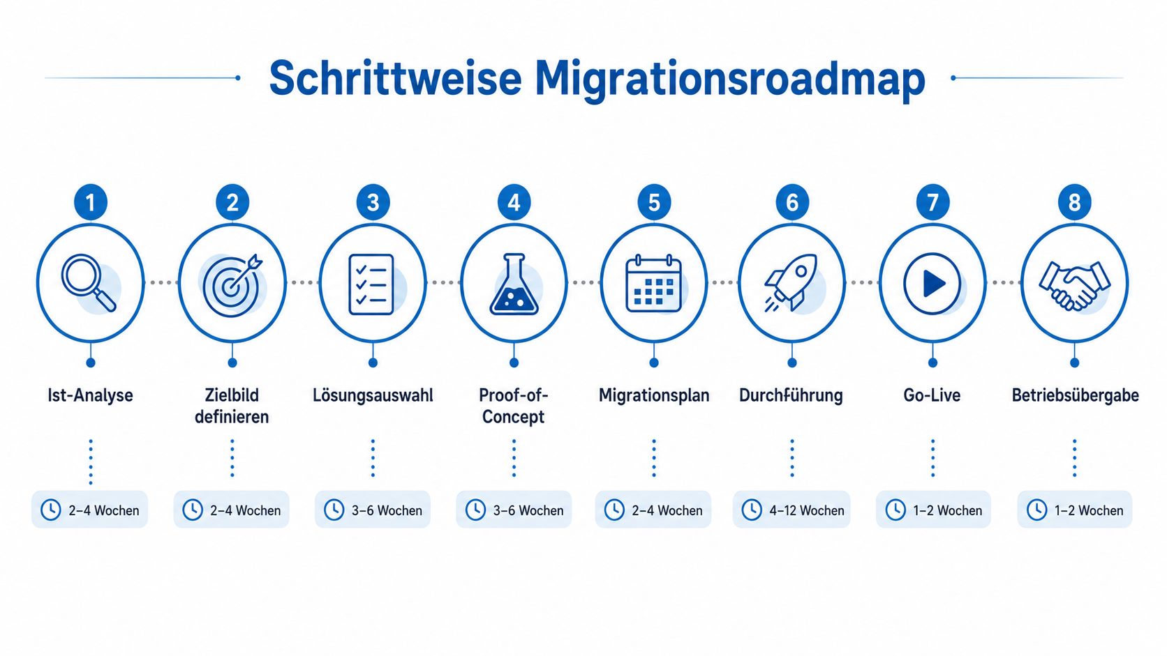 Eine achtstufige Migrationsroadmap zur Planung und Durchführung technischer Veränderungsprozesse im Unternehmen mit entsprechenden Zeitvorgaben.