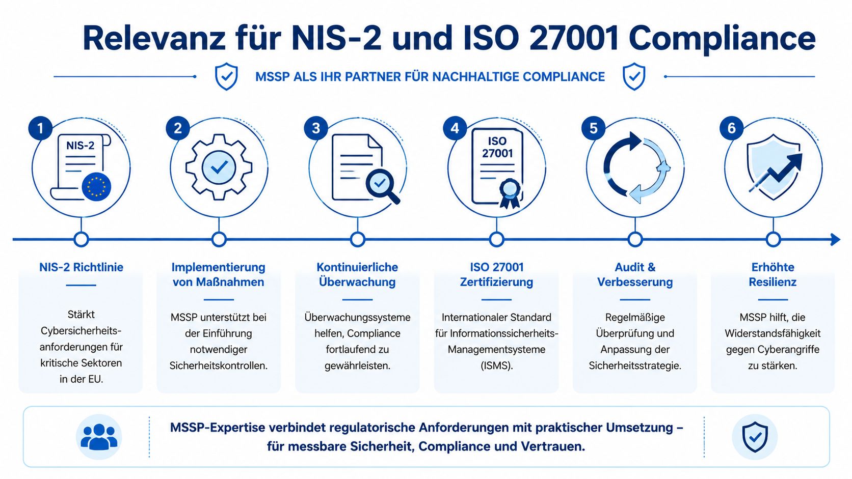 Grafik zur Relevanz von NIS-2 und ISO 27001 Compliance mit Unterstützung durch Managed Security Services Anbieter.