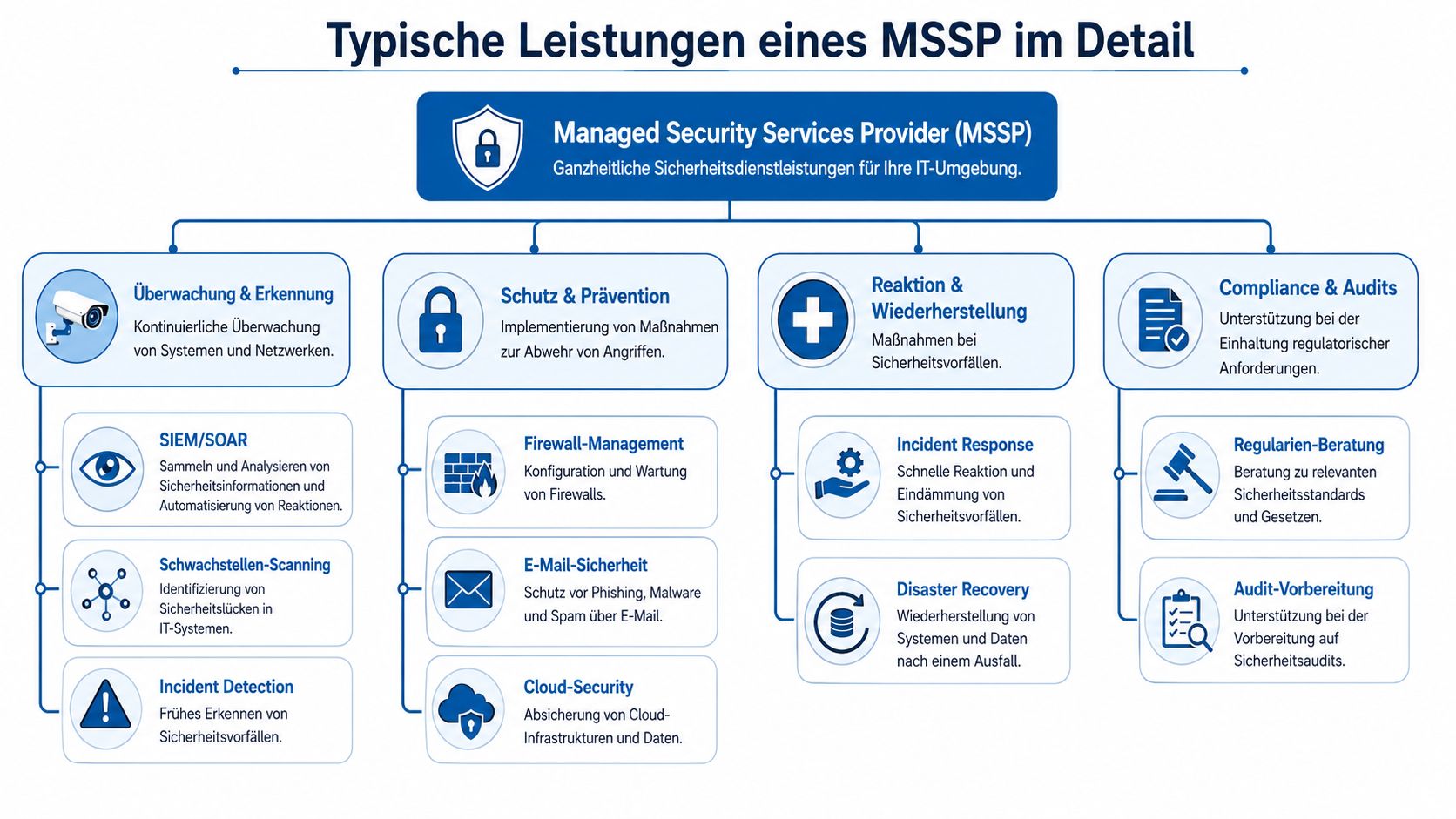Übersichtsgrafik der Leistungen eines Managed Security Services Providers zur Absicherung von IT-Infrastrukturen und Netzwerken.