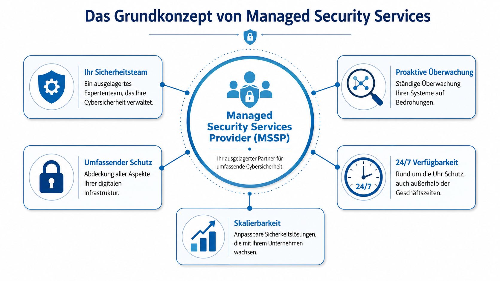 Grafische Darstellung des Grundkonzepts von Managed Security Services und die Vorteile eines MSSP-Partners für Unternehmen.
