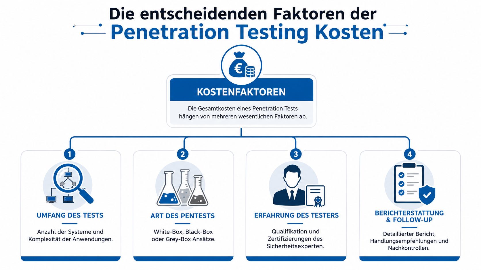 Eine Infografik, die die vier entscheidenden Faktoren für die Kosten von Penetration Tests verständlich zusammenfasst.