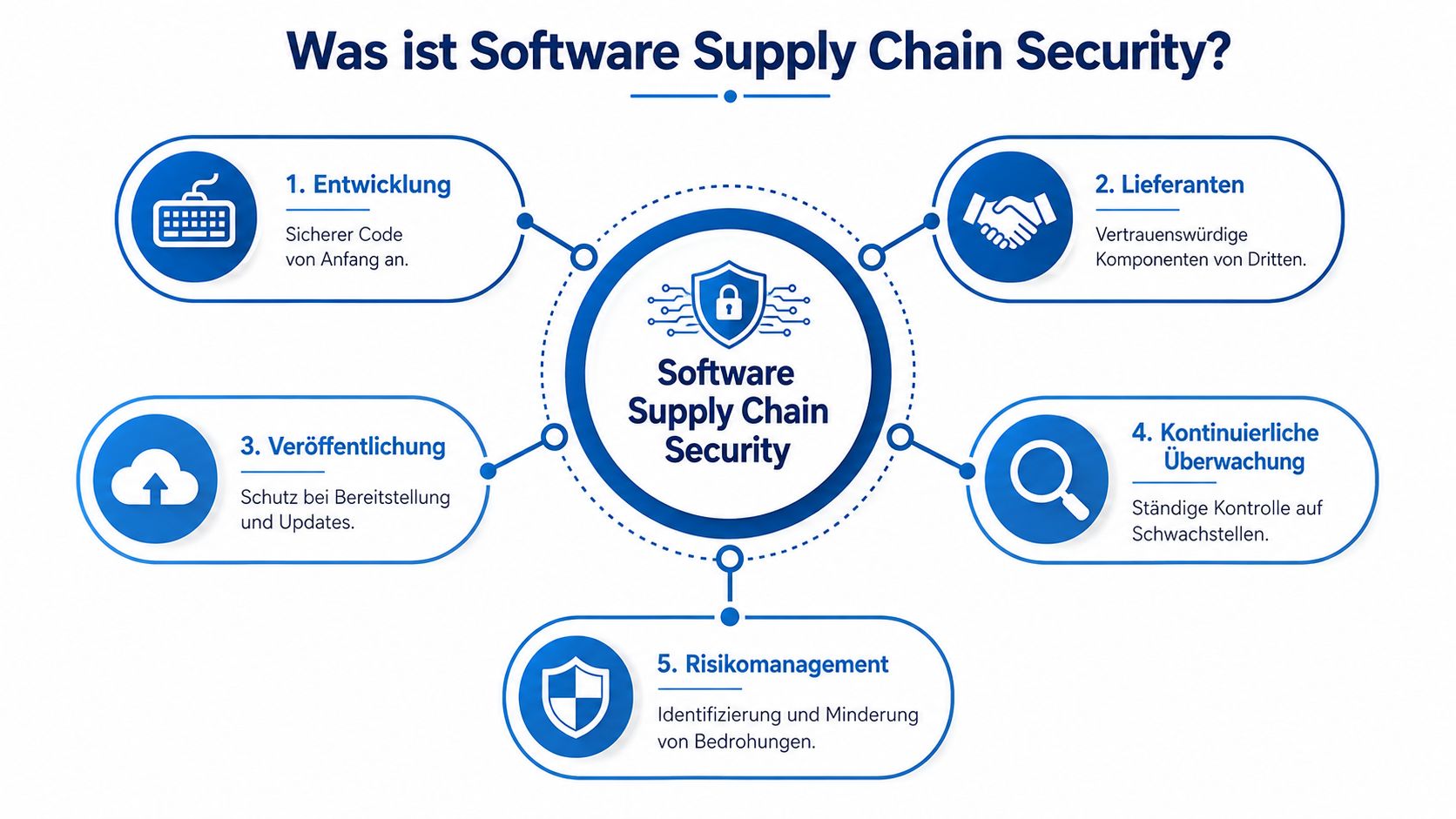 Eine Infografik erklärt die fünf Kernbereiche der Software Supply Chain Security in einem übersichtlichen kreisförmigen Diagramm.