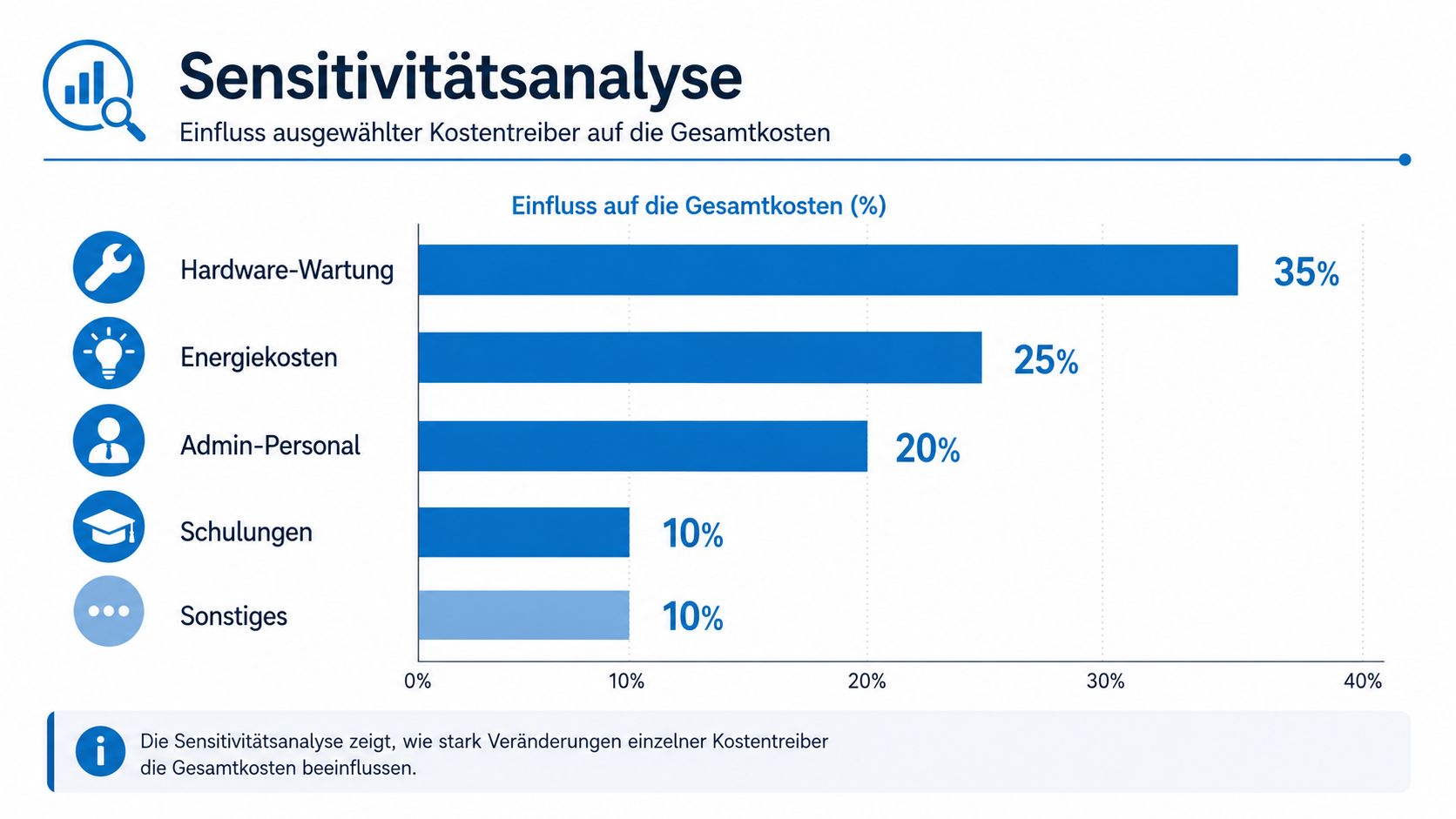 Ein Balkendiagramm zur Sensitivitätsanalyse zeigt die prozentualen Auswirkungen verschiedener Kostentreiber auf die gesamten Betriebskosten eines Unternehmens.