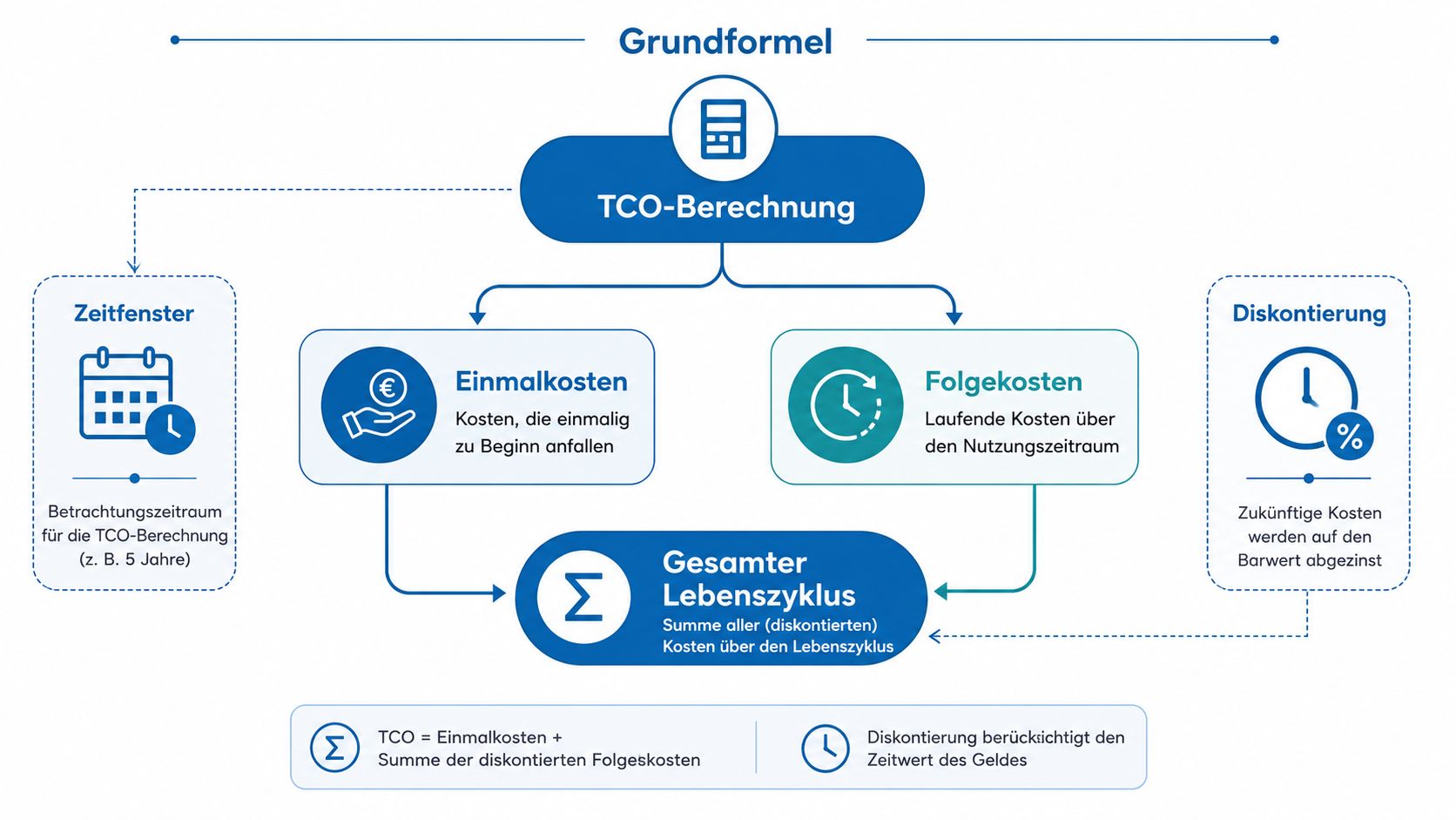 Grafische Darstellung der TCO-Berechnung mit Einmalkosten, Folgekosten, Zeitfenster und Diskontierung für den gesamten Lebenszyklus.