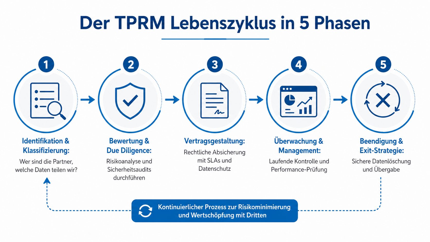 Infografik zum TPRM-Lebenszyklus, die die fünf Phasen der Risikominimierung bei der Zusammenarbeit mit Drittanbietern darstellt.