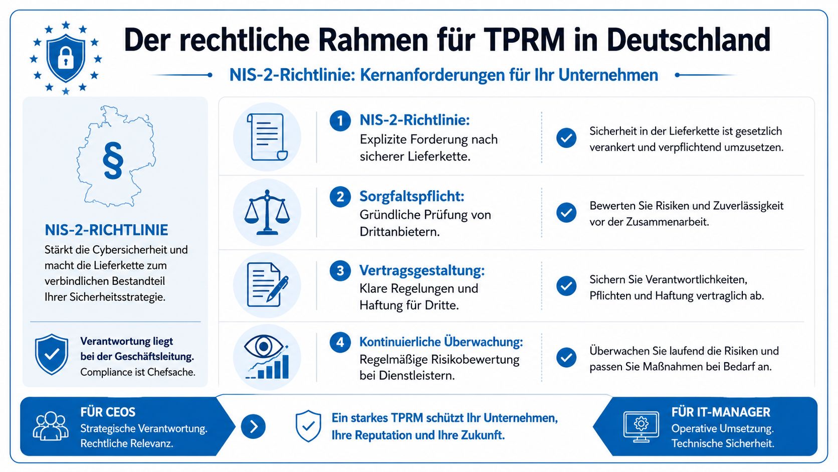 Infografik zum rechtlichen Rahmen für Third Party Risk Management gemäß der NIS-2-Richtlinie in Deutschland.