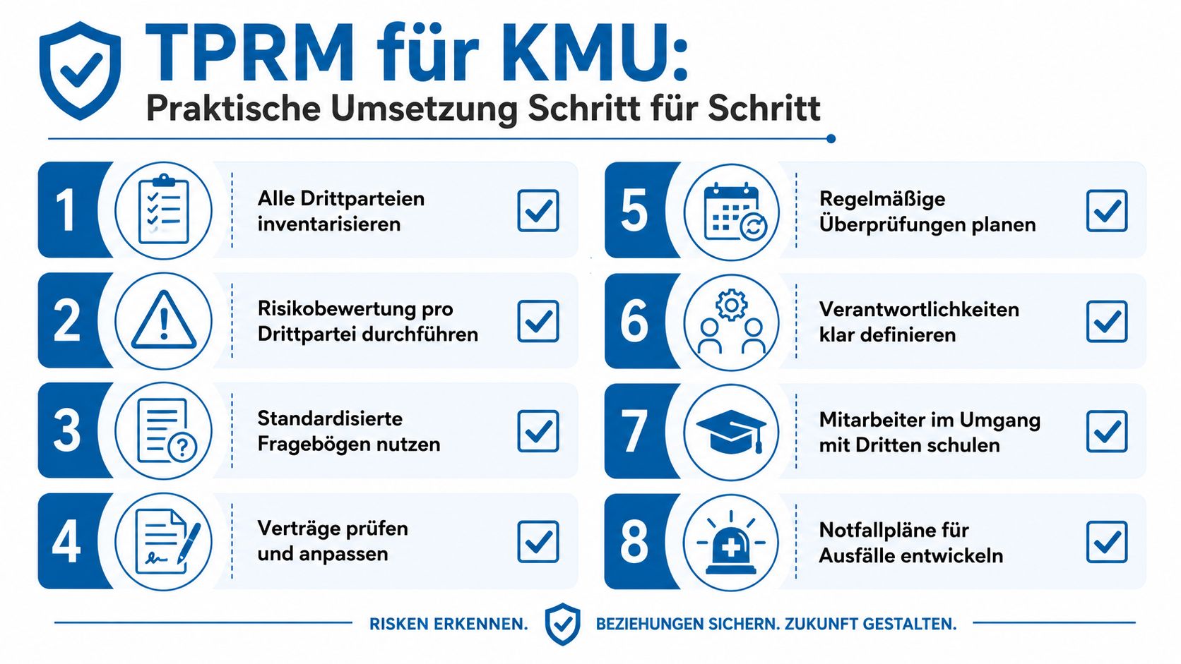 Eine Infografik zur schrittweisen praktischen Umsetzung von Third-Party-Risk-Management (TPRM) in kleinen und mittleren Unternehmen (KMU).