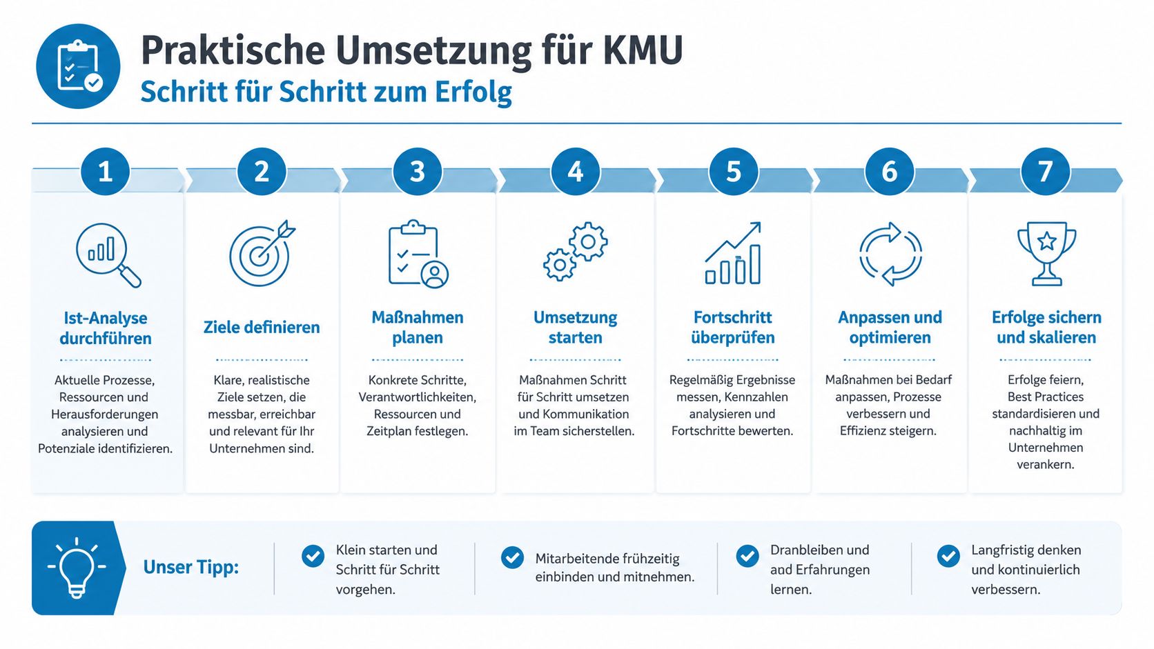 Eine siebenstufige Prozessgrafik für KMU, die den Weg von der Analyse bis zum nachhaltigen Erfolg darstellt.
