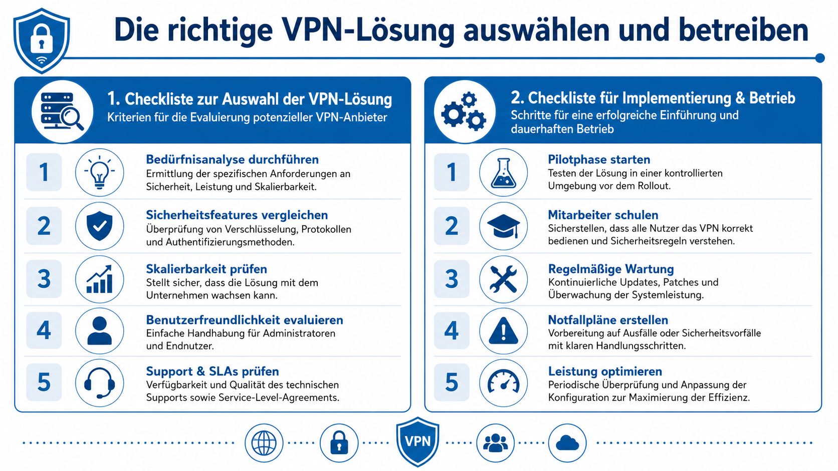 Eine Infografik zur Auswahl und zum Betrieb einer VPN-Lösung für Unternehmen mit zwei detaillierten Checklisten.