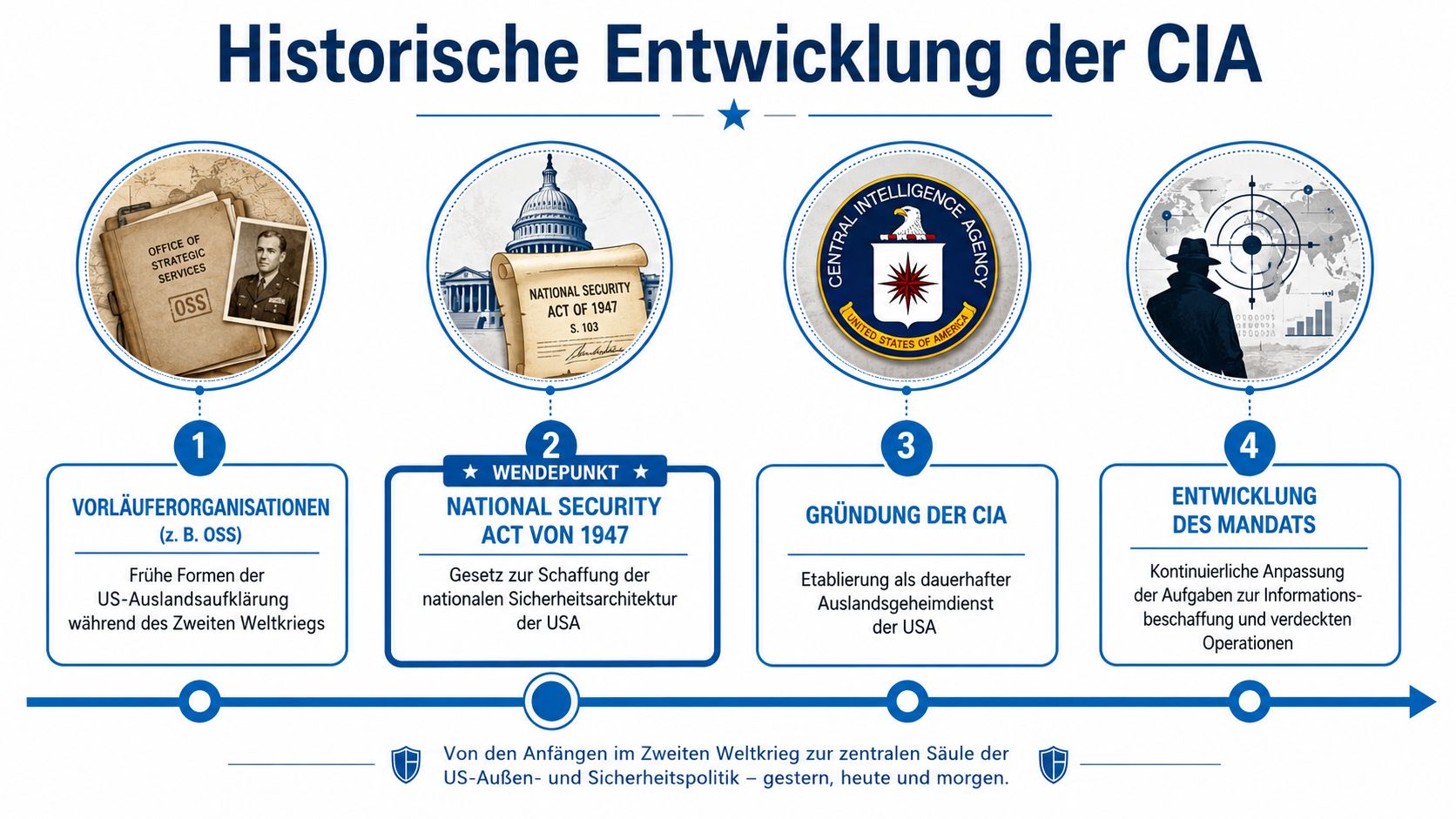 Eine Infografik zur historischen Entwicklung der CIA vom Zweiten Weltkrieg bis heute.